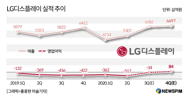 LG디스플레이, 中 공세에 1위 내줄 뻔…하반기 대반등 시동