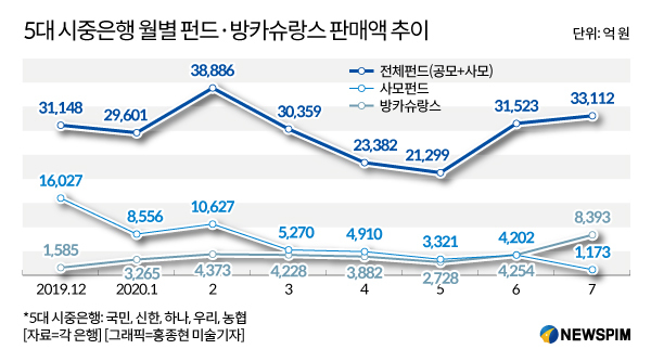 라임 배상에 은행 사모펀드 판매 울상...저위험 방카·신탁 올인