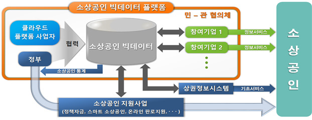 소상공인,디지털 전환 본격화..골목상인도 글로벌 소상공인 된다