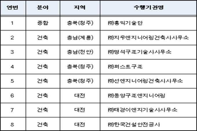 세종시 아파트 건설공사 안전점검 수행기관 8곳 선정