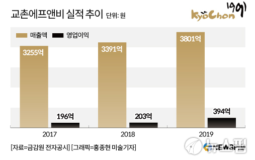 교촌치킨, 코스피 입성 코 앞…직상장 1호닭 성공 가능성은?