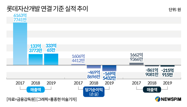 롯데 인력 감축 잇달아...연말 인사 전 폭풍전야
