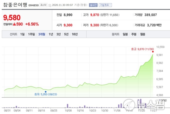 [특징주] 참좋은여행, 여행 정상화 기대감에 강세