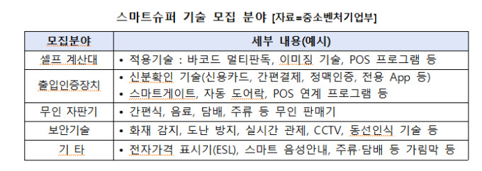 셀프계산대·무인자판기 등 스마트슈퍼 기술 기업 공개 모집