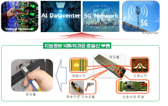 ETRI, 5G 네트워크용 광통신 핵심부품 국산화