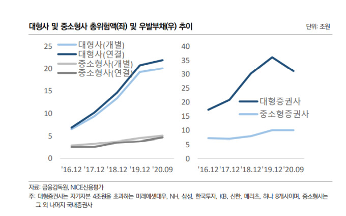 증권업, 올해 산업환경 저하...신용등급은 안정적