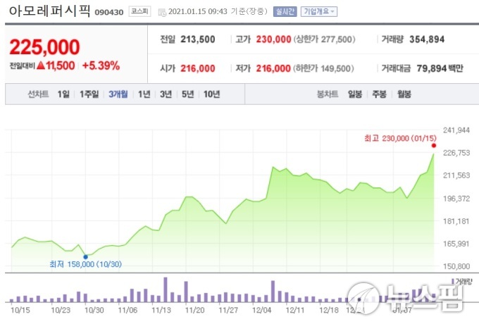 [특징주] 아모레퍼시픽, 매출 회복 기대감에 강세