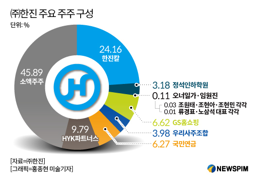 3人 경영체제 굳히기? 마케팅 힘 싣는 조현민…한진 사장 오를까