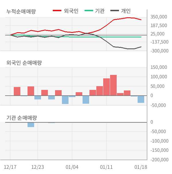 [특징주] 제지기업 무림 상장 3주, 장중 52주 신고가 기록