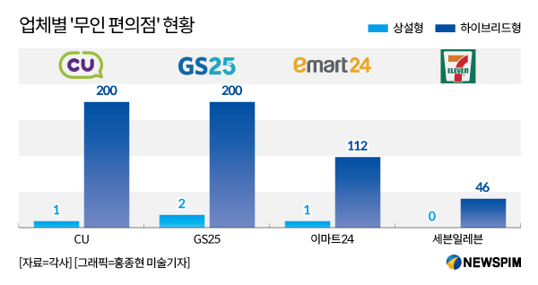 하이브리드 편의점 잘 나가네...코로나에 무인 점포 급물살 탈까