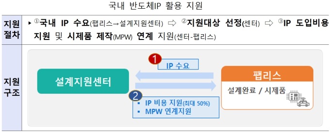 정부-업계 시스템반도체 육성 손 잡았다…설계기술 강화 총력전