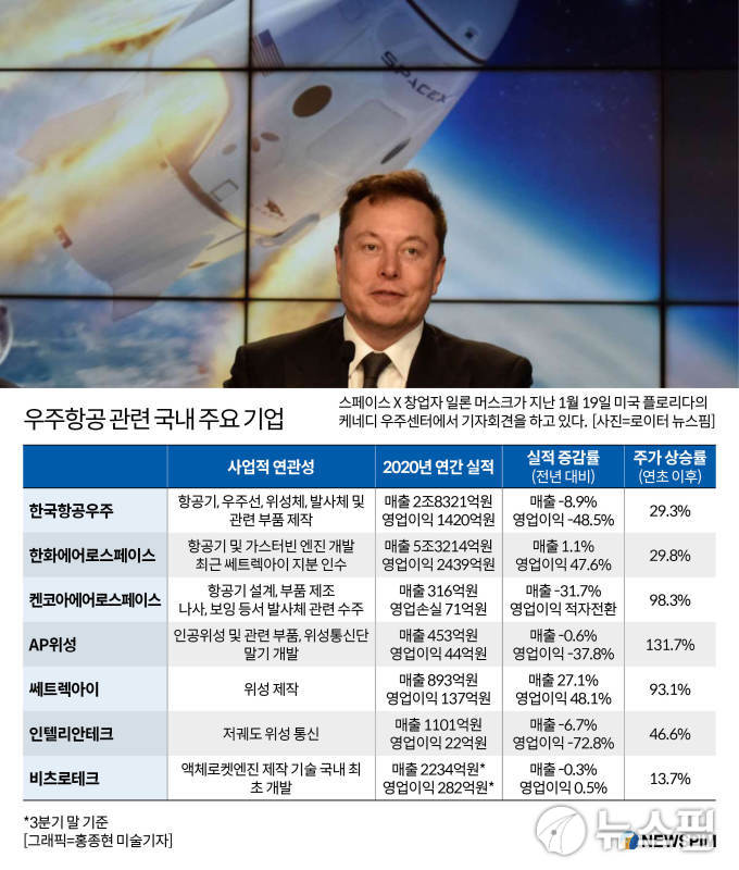 [미래산업 테마분석] 우주항공시대, 스페이스X 타고 날아갈 기업은①