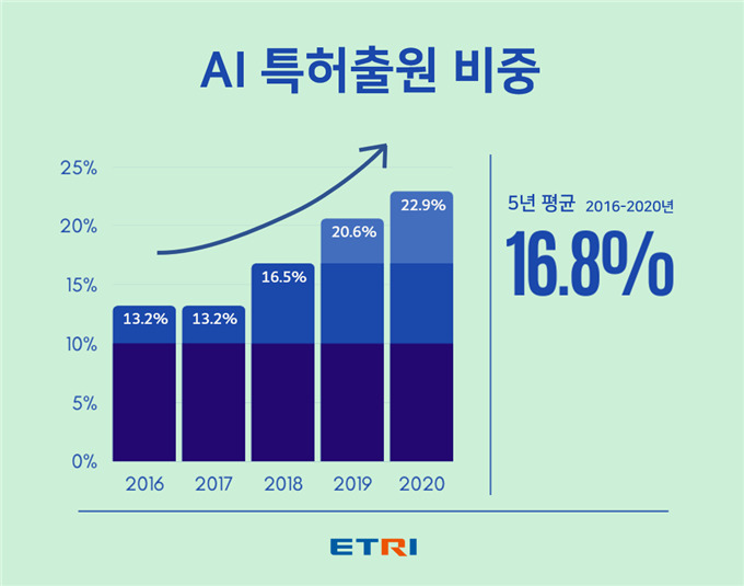 ETRI, 최근 5년간 AI 분야 특허 1983건 확보