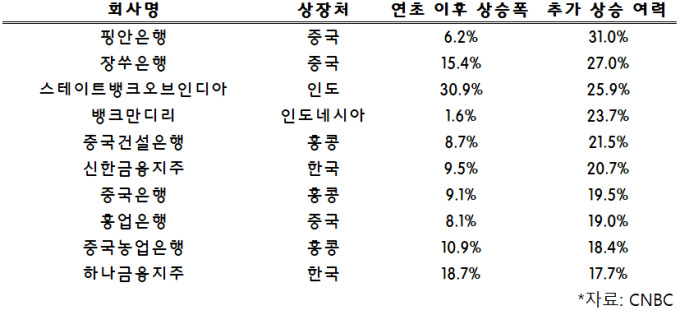 [GAM] 주가 날개달 아시아 은행주 10선...신한·하나 20% 안팎 강세 예상