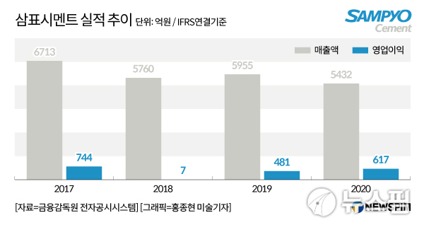 친환경에 힘 싣는 삼표시멘트…사상 최대 영업익 가능할까