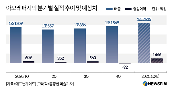 부진 요인 털었다...반등 절실한 아모레, 뷰티업계 1위 탈환 시동