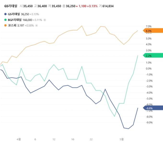 [종목이슈] GS리테일, 이대남 불매운동 일부 지점 타격...증권가 단기 이슈