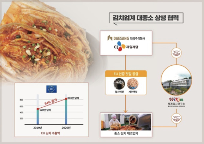 대상·CJ제일제당 젓갈 제공받아 중소업체 EU 통관 규제 벗는다