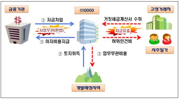 국세청, 개발지역 부동산탈세 289명 세무조사 착수