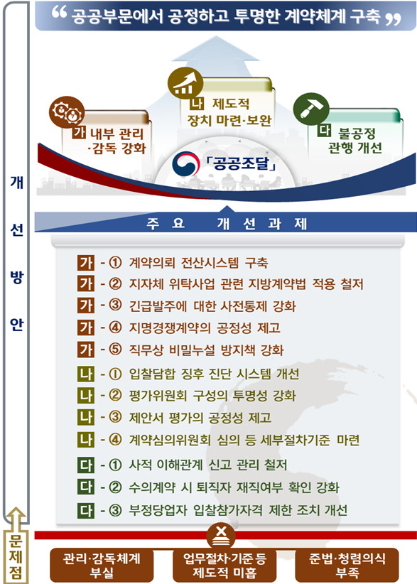국조실, 수자원공사·환경공단 부당 입찰·계약 등 27건 적발