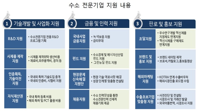 유한정밀·두산퓨얼셀·에스퓨얼셀 등 11곳 수소전문기업 첫 지정…매년 300억 R&D 지원