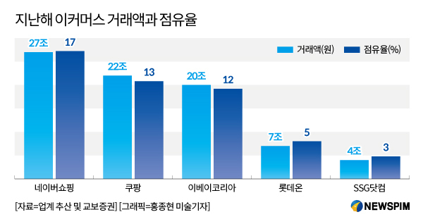 이베이코리아 새주인은 누구....유통 맞수 신동빈 vs 정용진 맞대결에 쏠린 눈