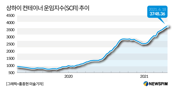 [GAM] A주 불효 종목 코스코해운, 해상 운임 급등에 주가 폭등