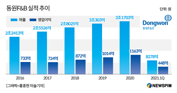 세중 품에 안은 동원F&B, 축산물 사업 효자될까