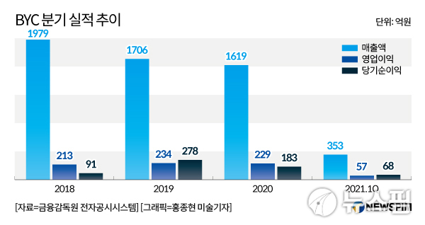 토종 속옷기업 BYC, 갑작스런 수장교체…왜?