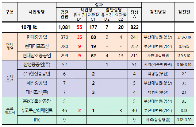 고용부 현대중공업 집단 피부질환, 도료에 포함된 과민성 물질 원인