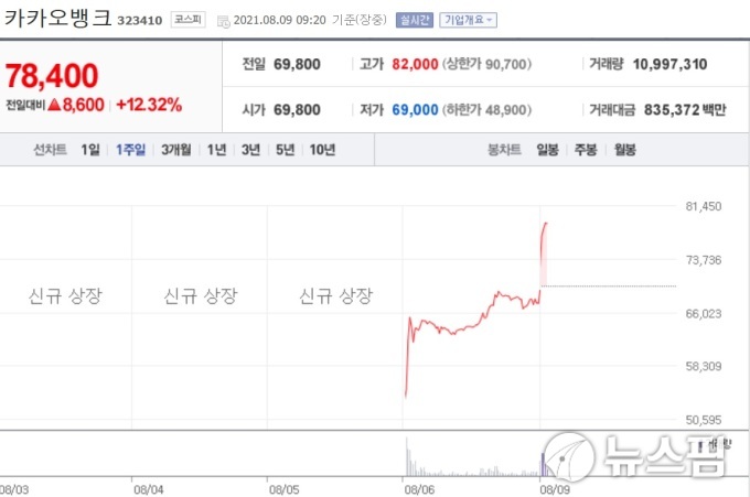 [특징주] 카카오뱅크, 상장 2일차도 강세...코스피 10위로 껑충