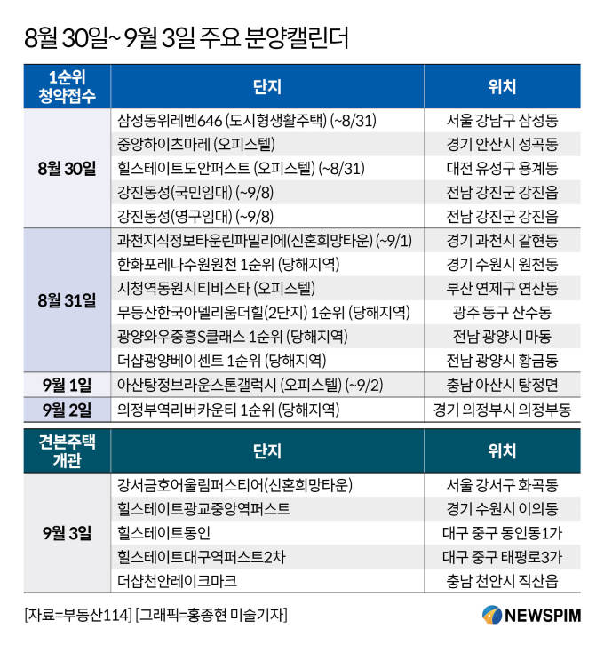 [분양캘린더] 한화포레나수원원천 등 전국 4519가구 분양...서울 강남에 도시형생활주택 공급