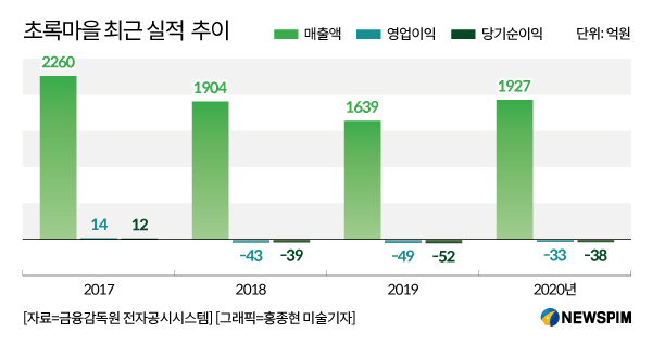 웰빙 열풍 주도했던 대상 초록마을, 투자 유치 배경은?
