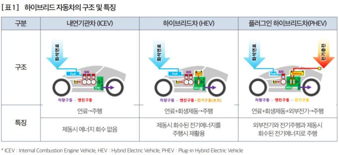 하이브리드카, 인기 여전하네...소비자·업계 주목하는 이유