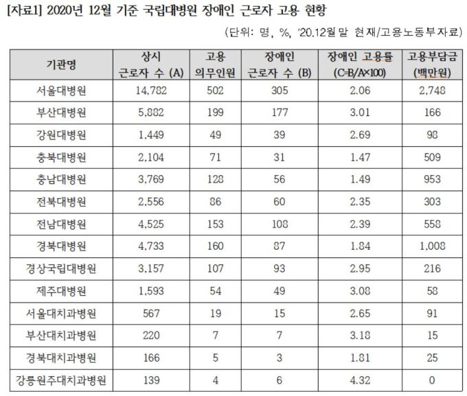 국립대병원, 장애인 고용 돈으로 떼웠다 …서울대병원 27억 가장 많아
