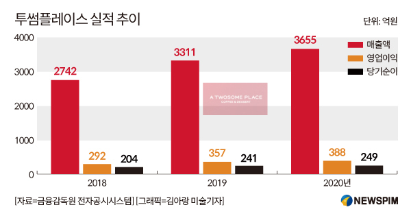 투썸플레이스, 케이크 가격 최대 10% 인상...연말 소비자 부담 가중