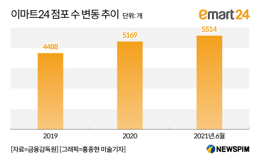 이마트24 편의점, 점포 확장세 꺾이나...근접출점 규제 부담