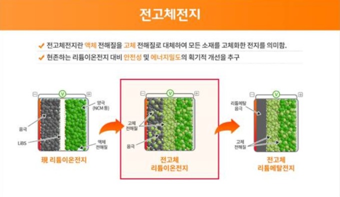 SK이노, 美 솔리드파워와 전고체 배터리 공동 개발·생산