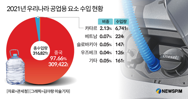 [요소수 대란] 공업용 요소 98% 중국서 수입…믿는 도끼에 발등