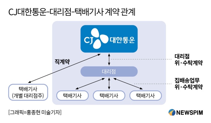 본사 협의 열어둔 롯데 대리점-택배노조…CJ대한통운은 지지부진