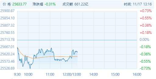 [홍콩증시 오전장 요약] 해운 섹터 약세, 항셍지수 0.46%↓