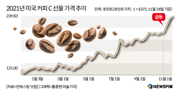 [그래프] 2021년 미국 커피 C 선물 가격 추이