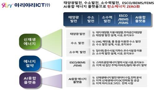 아리아리아이씨티, 마이크로그리드 선도 꿈꾼다
