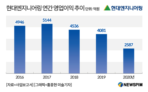 IPO 앞둔 현대엔지니어링, 직원들은 따상 기대감...성장성 정체는 숙제