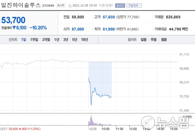 [특징주] 일진하이솔루스, 제네시스 수소차 개발 중단 급락