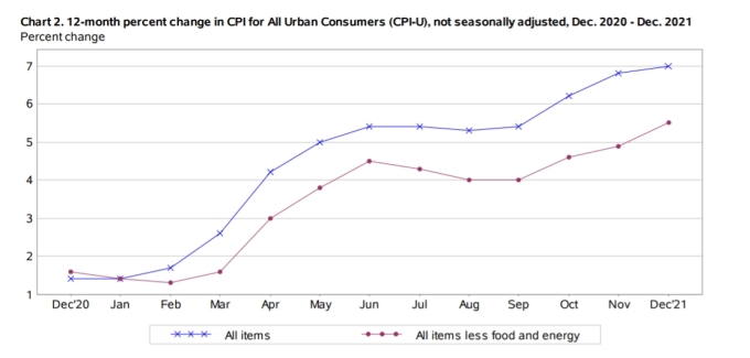 [종합] 미국 12월 CPI 전년 대비 7.0% 폭등…약 40년간 최고