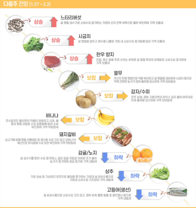 밥상물가 고공행진 여전…고추·피망 20% 안팎 급등