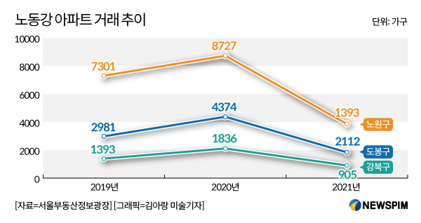 아침에 눈뜨기 무섭다…노도강 영끌 집주인들 속 탄다