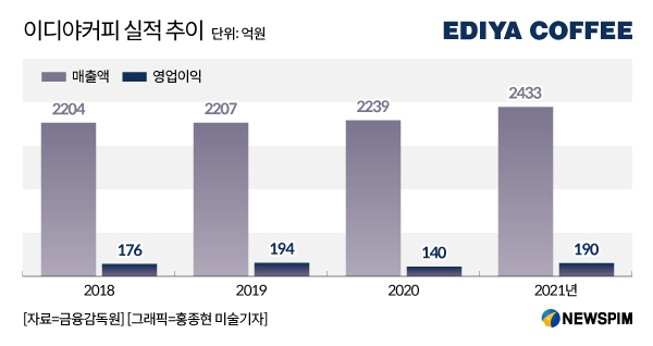 코로나 속 최대 매출 올린 이디야커피...배달·유통 확대 덕봤네