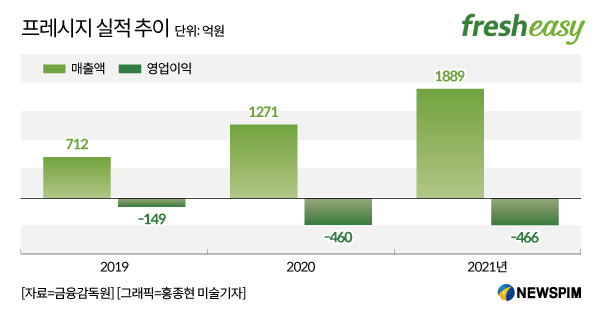 밀키트 1위 프레시지, 매출 성장에도 적자 폭 커져...시장 선점 안간힘